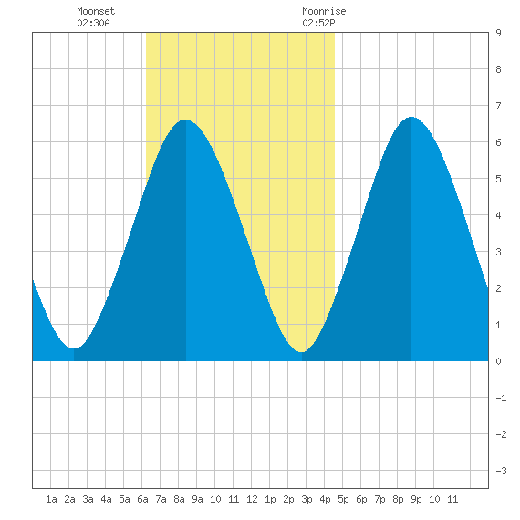 Bournedale tide chart for Sunday, November 2, 2025