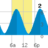 Bournedale tide chart for Sunday, November 2, 2025