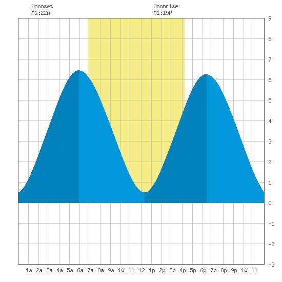 Bournedale tide chart for Sunday, November 30, 2025