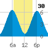 Bournedale tide chart for Sunday, November 30, 2025