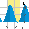 Bournedale tide chart for Monday, November 3, 2025