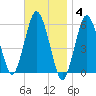 Bournedale tide chart for Tuesday, November 4, 2025