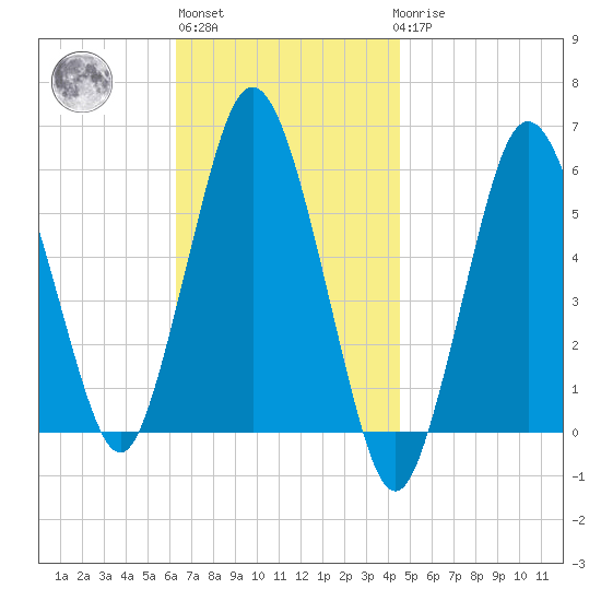 Bournedale tide chart for Wednesday, November 5, 2025