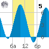 Bournedale tide chart for Wednesday, November 5, 2025