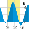 Bournedale tide chart for Thursday, November 6, 2025