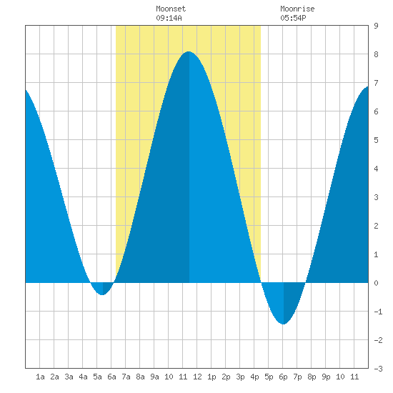 Bournedale tide chart for Friday, November 7, 2025