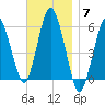 Bournedale tide chart for Friday, November 7, 2025
