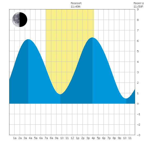 Bournedale tide chart for Thursday, December 11, 2025