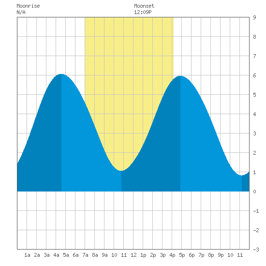 Bournedale tide chart for Friday, December 12, 2025