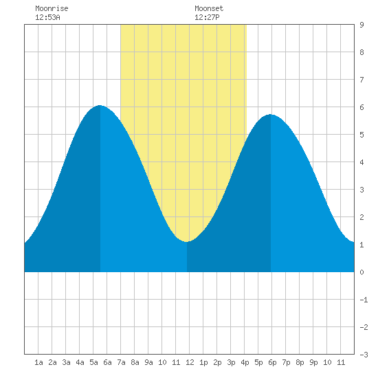 Bournedale tide chart for Saturday, December 13, 2025