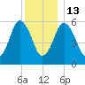 Bournedale tide chart for Saturday, December 13, 2025