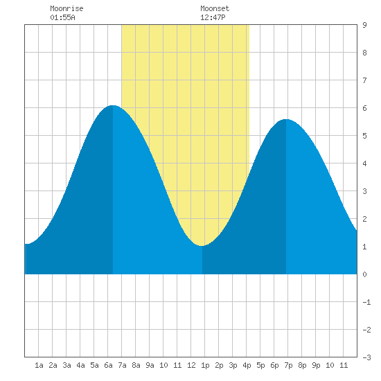 Bournedale tide chart for Sunday, December 14, 2025