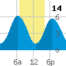 Bournedale tide chart for Sunday, December 14, 2025