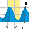 Bournedale tide chart for Tuesday, December 16, 2025