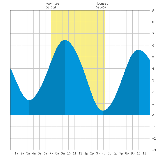 Bournedale tide chart for Thursday, December 18, 2025