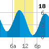 Bournedale tide chart for Thursday, December 18, 2025