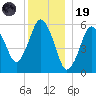 Bournedale tide chart for Friday, December 19, 2025