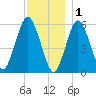 Bournedale tide chart for Monday, December 1, 2025