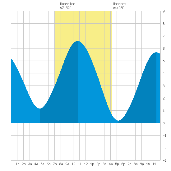 Bournedale tide chart for Saturday, December 20, 2025