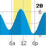 Bournedale tide chart for Saturday, December 20, 2025