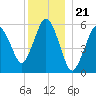 Bournedale tide chart for Sunday, December 21, 2025