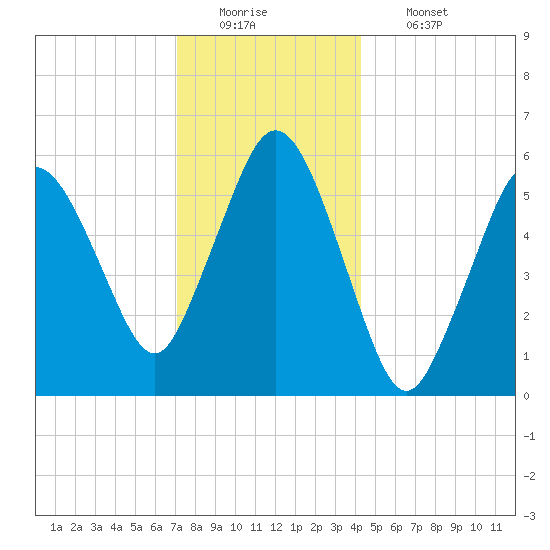 Bournedale tide chart for Monday, December 22, 2025