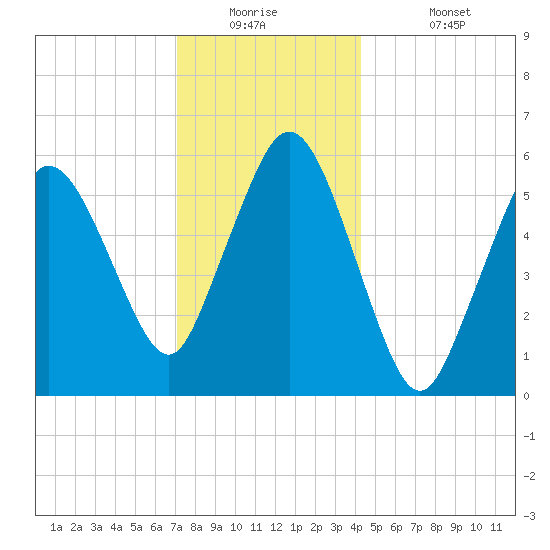 Bournedale tide chart for Tuesday, December 23, 2025