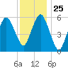 Bournedale tide chart for Thursday, December 25, 2025