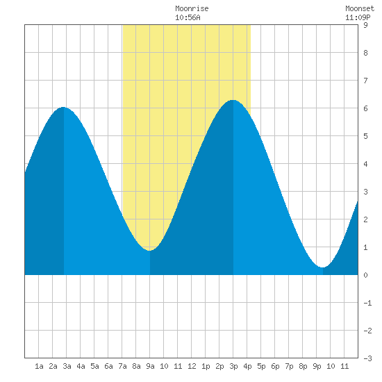 Bournedale tide chart for Friday, December 26, 2025