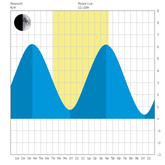 Bournedale tide chart for Saturday, December 27, 2025