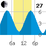 Bournedale tide chart for Saturday, December 27, 2025