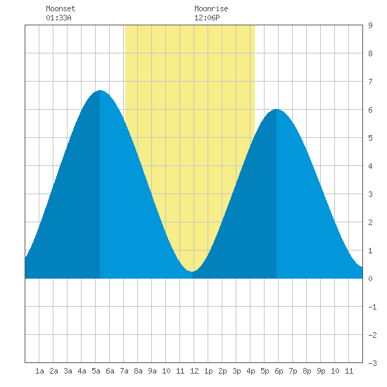 Bournedale tide chart for Monday, December 29, 2025