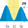 Bournedale tide chart for Monday, December 29, 2025