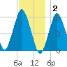 Bournedale tide chart for Tuesday, December 2, 2025