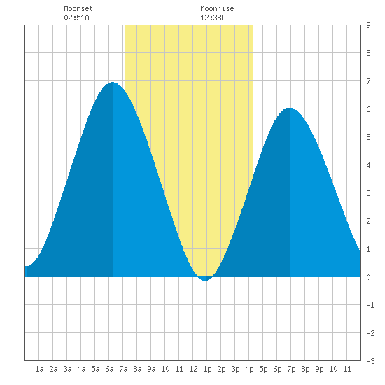 Bournedale tide chart for Tuesday, December 30, 2025