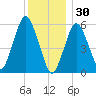 Bournedale tide chart for Tuesday, December 30, 2025