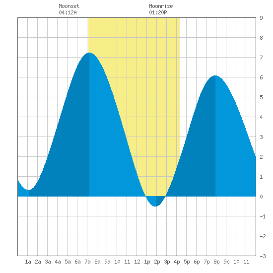 Bournedale tide chart for Wednesday, December 31, 2025