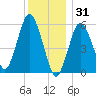 Bournedale tide chart for Wednesday, December 31, 2025