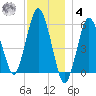 Bournedale tide chart for Thursday, December 4, 2025