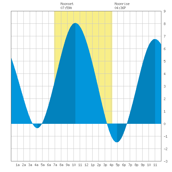 Bournedale tide chart for Friday, December 5, 2025