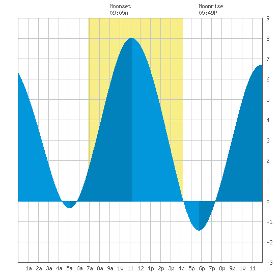 Bournedale tide chart for Saturday, December 6, 2025