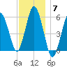 Bournedale tide chart for Sunday, December 7, 2025