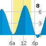 Bournedale tide chart for Monday, December 8, 2025