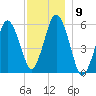 Bournedale tide chart for Tuesday, December 9, 2025