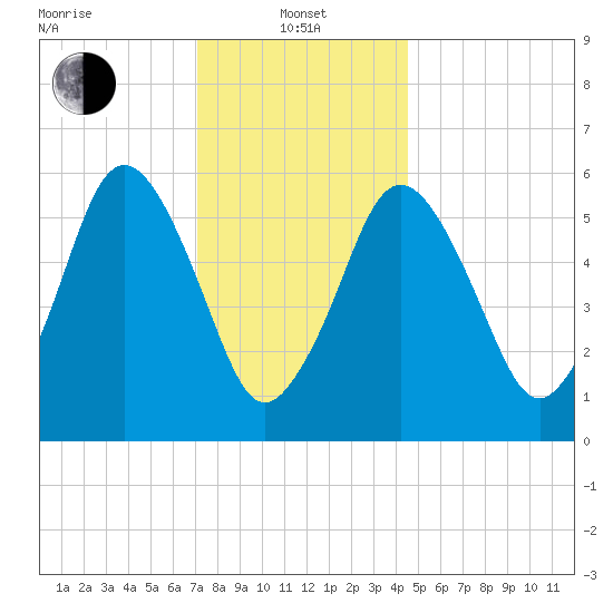 Bournedale tide chart for Saturday, January 10, 2026