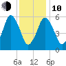 Bournedale tide chart for Saturday, January 10, 2026