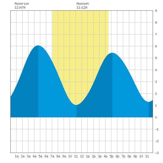 Bournedale tide chart for Sunday, January 11, 2026