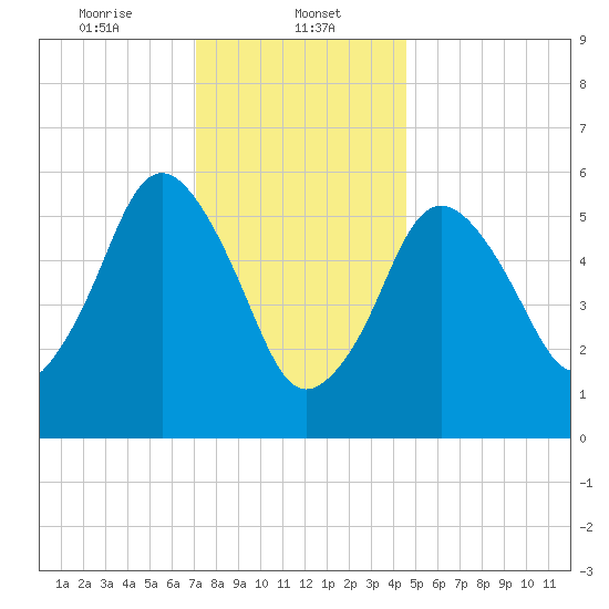 Bournedale tide chart for Monday, January 12, 2026