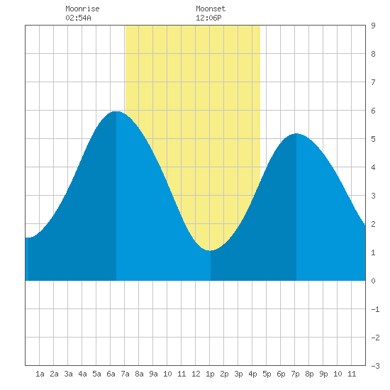 Bournedale tide chart for Tuesday, January 13, 2026