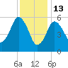 Bournedale tide chart for Tuesday, January 13, 2026